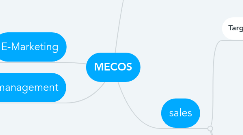 Mind Map: MECOS