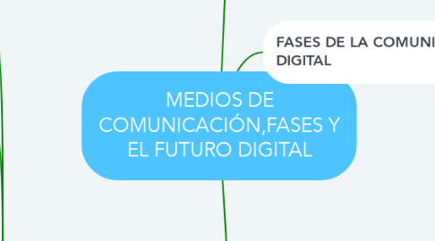 Mind Map: MEDIOS DE COMUNICACIÓN,FASES Y EL FUTURO DIGITAL