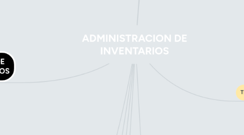 Mind Map: ADMINISTRACION DE INVENTARIOS