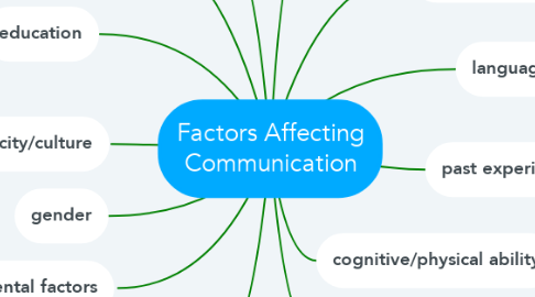 Mind Map: Factors Affecting Communication