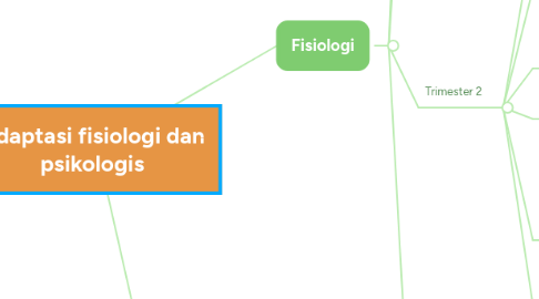 Mind Map: Adaptasi fisiologi dan psikologis