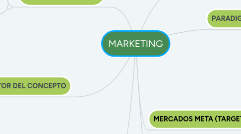 Mind Map: MARKETING