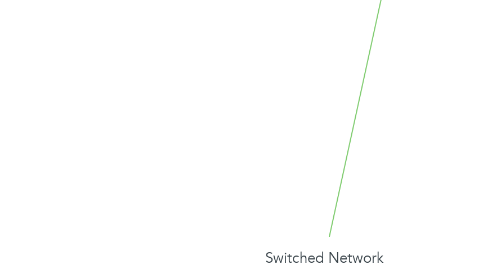 Mind Map: Switched Network