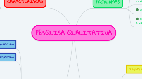 Mind Map: PESQUISA QUALITATIVA