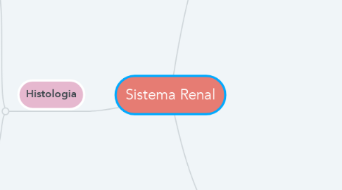 Mind Map: Sistema Renal