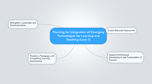 Mind Map: Planning for Integration of Emerging Technologies for Learning and Teaching (Case 1)