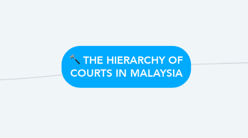Mind Map: THE HIERARCHY OF COURTS IN MALAYSIA