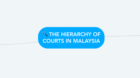 Mind Map: THE HIERARCHY OF COURTS IN MALAYSIA