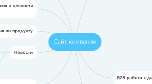 Mind Map: Сайт компании