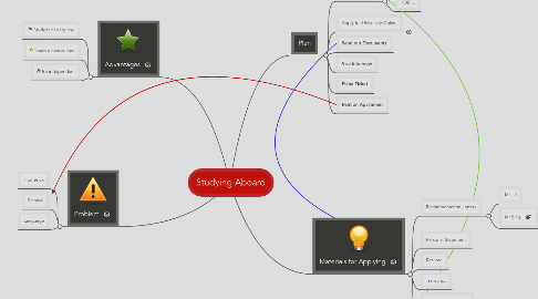 Mind Map: Studying Aboard