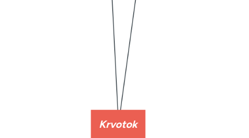 Mind Map: Krvotok