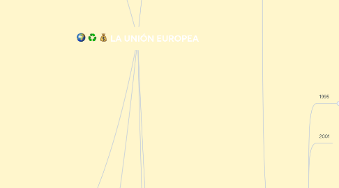 Mind Map: LA UNIÓN EUROPEA