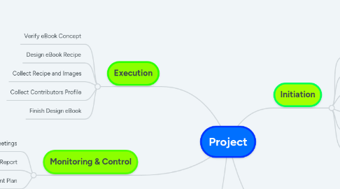 Mind Map: Project