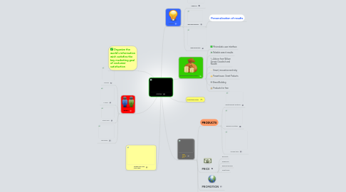 Mind Map: GOOGLE