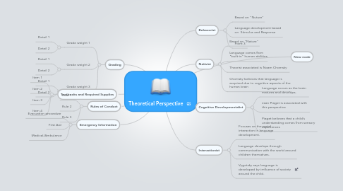 Mind Map: Theoretical Perspective