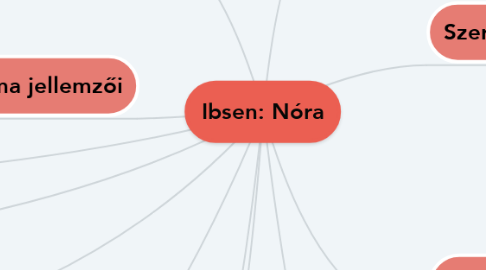 Mind Map: Ibsen: Nóra