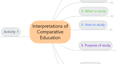 Mind Map: Interpretations of Comparative Education