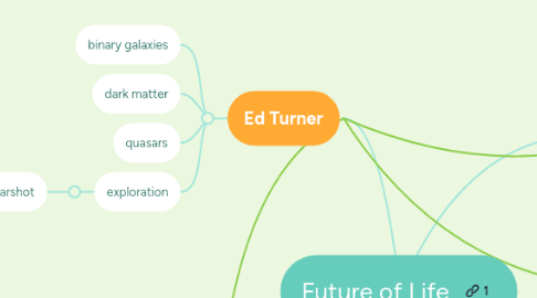 Mind Map: Future of Life