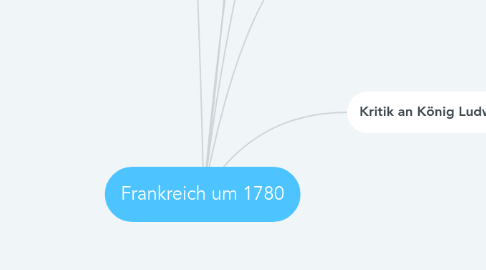 Mind Map: Frankreich um 1780