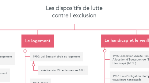 Mind Map: Les dispositifs de lutte contre l'exclusion