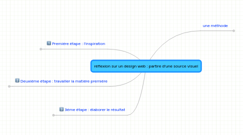 Mind Map: réflexion sur un design web : partire d'une source visuel