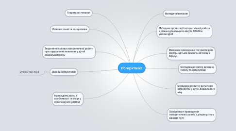 Mind Map: Логоритміка