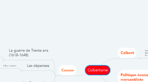 Mind Map: Colbertisme