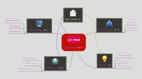 Mind Map: EğitimTrend