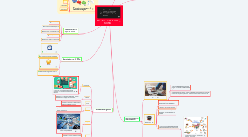 Mind Map: RECURSO EDUCATIVO DIGITAL