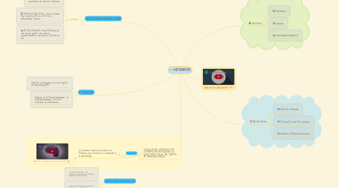 Mind Map: METADATOS