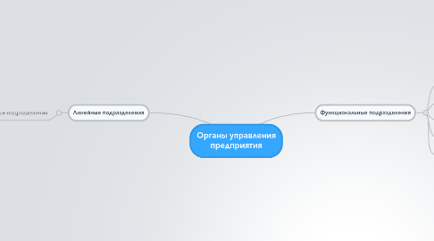 Mind Map: Органы управления предприятия