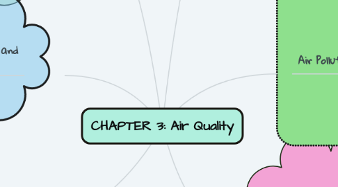 Mind Map: CHAPTER 3: Air Quality