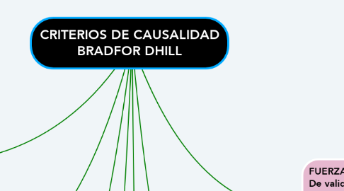 Mind Map: CRITERIOS DE CAUSALIDAD BRADFOR DHILL