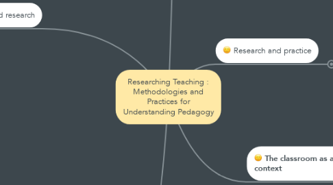 Mind Map: Researching Teaching : Methodologies and Practices for Understanding Pedagogy