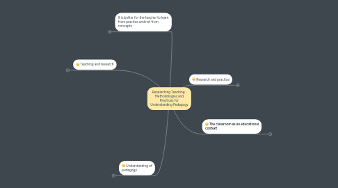 Mind Map: Researching Teaching : Methodologies and Practices for Understanding Pedagogy