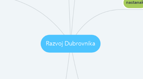 Mind Map: Razvoj Dubrovnika