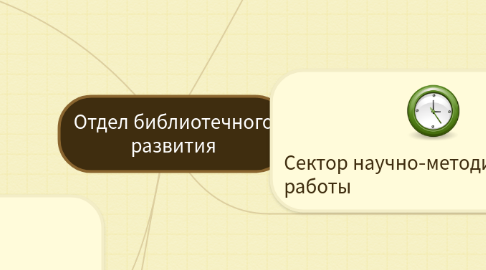 Mind Map: Отдел библиотечного развития