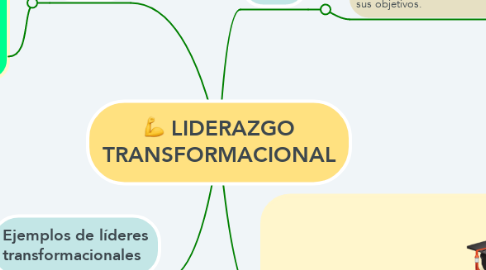 Mind Map: LIDERAZGO TRANSFORMACIONAL