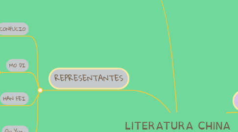 Mind Map: LITERATURA CHINA