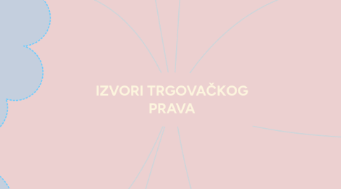 Mind Map: IZVORI TRGOVAČKOG PRAVA