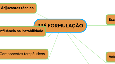 Mind Map: PRÉ FORMULAÇÃO
