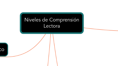 Mind Map: Niveles de Comprensión Lectora