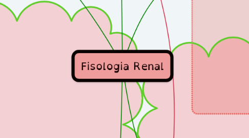 Mind Map: Fisologia Renal