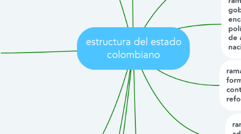 Mind Map: estructura del estado colombiano