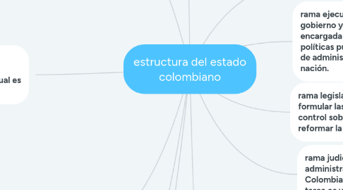 Mind Map: estructura del estado colombiano