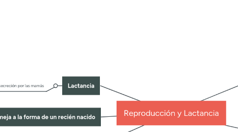 Mind Map: Reproducción y Lactancia