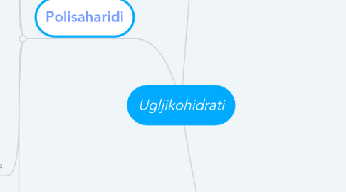 Mind Map: Ugljikohidrati