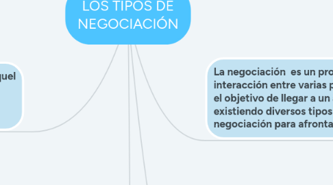 Mind Map: LOS TIPOS DE NEGOCIACIÓN