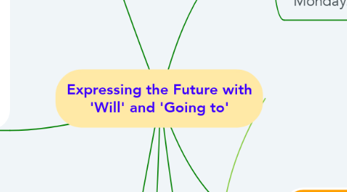 Mind Map: Expressing the Future with 'Will' and 'Going to'