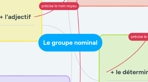 Mind Map: Le groupe nominal